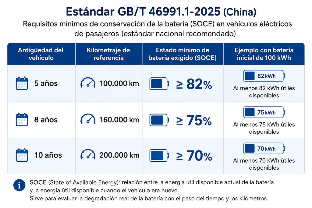 La nueva ley regula el estado mínimo de la batería con el paso de los km