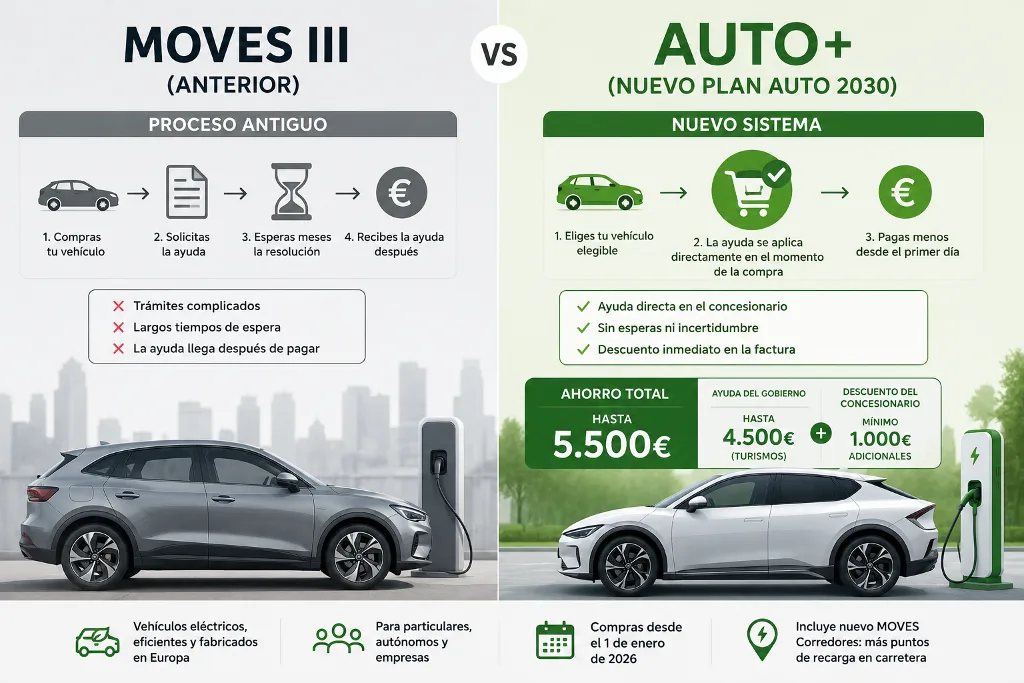 Comparativa del MOVES III contra el nuevo Auto+ 2026