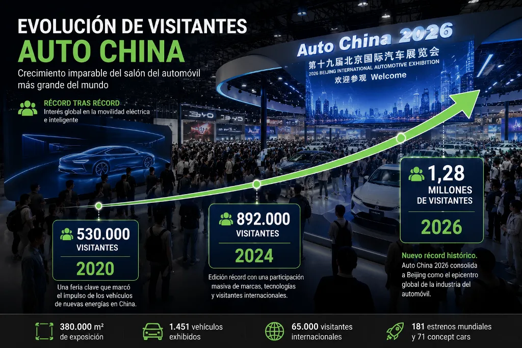 Auto China evolución en el número de visitantes