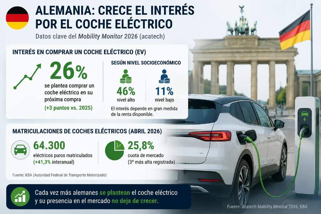 El interés por el coche eléctrico crece en Alemania.