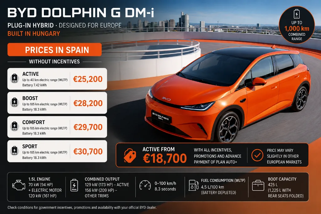 BYD Dolphin G DM-i versions and prices