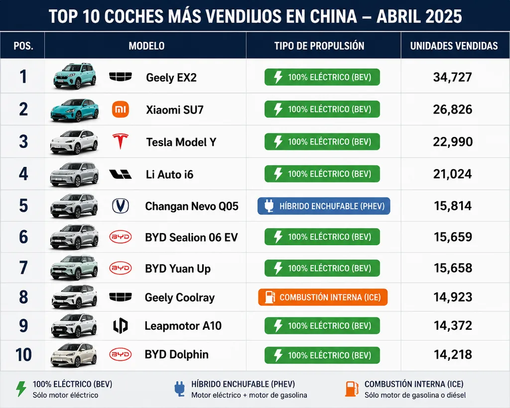 10 coches más vendidos en abril en China