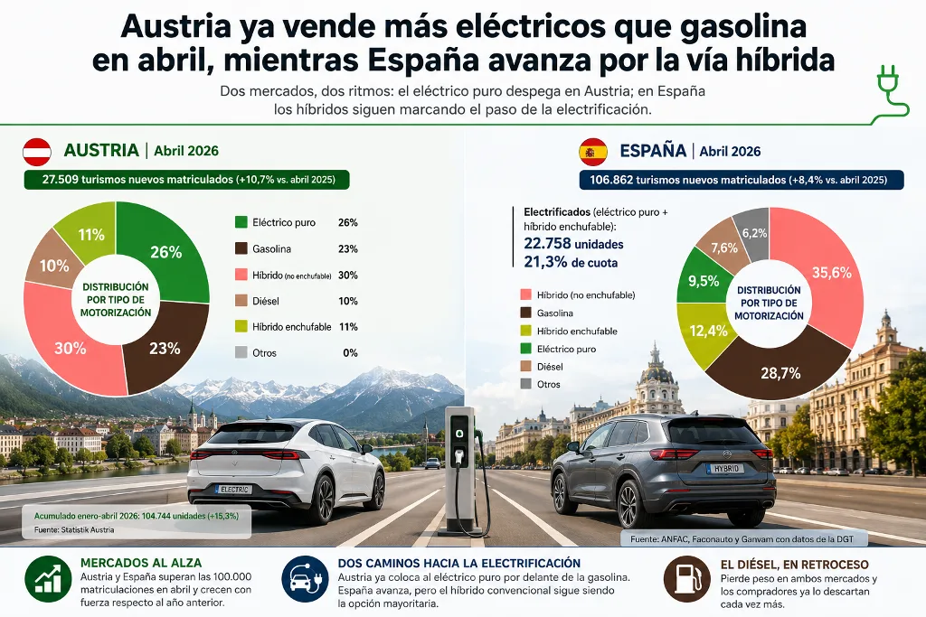 Ventas en Austria y comparación con España (Abril 2026)