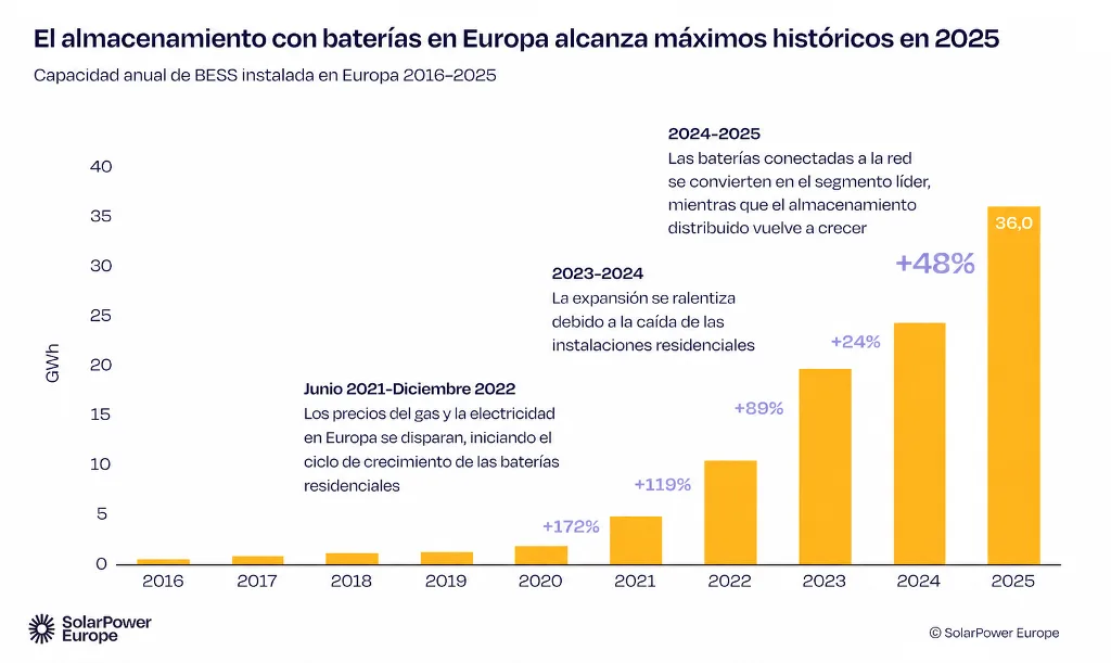 Evolución del almacenamiento de Energía con baterías en Europa