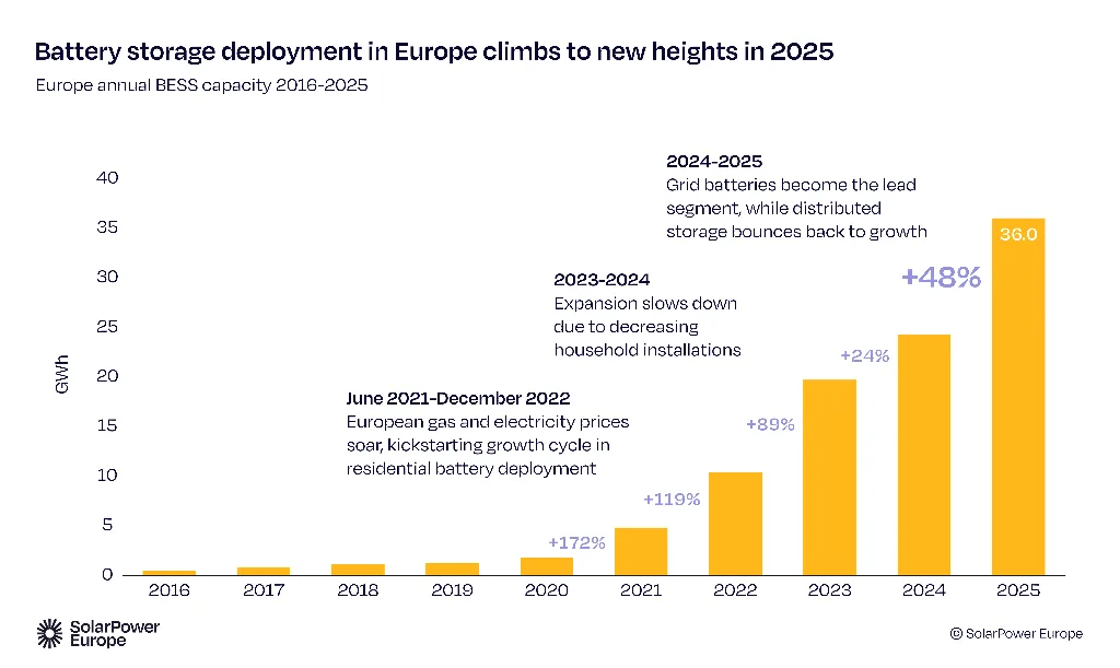 Battery storage deployment in Europe