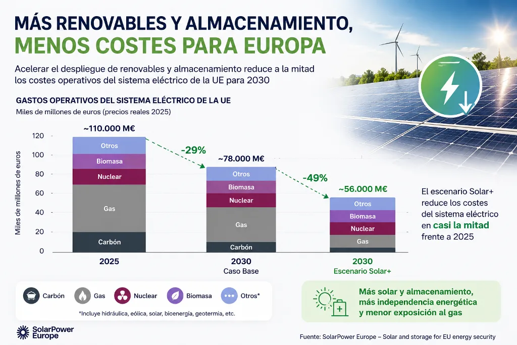 Ahorro gracias a la energia solar